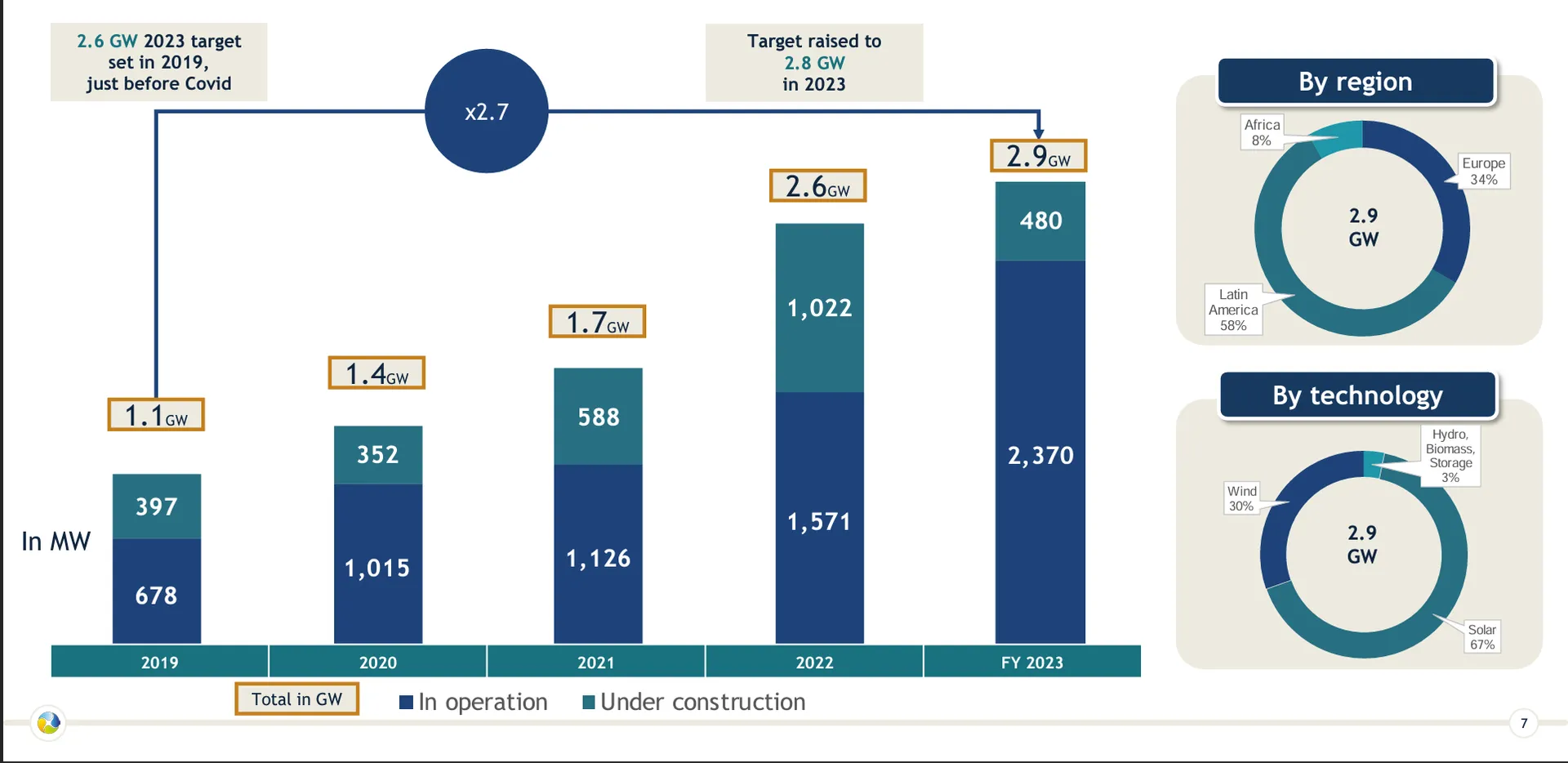 Voltalia marks impressive growth in Q4 2023 